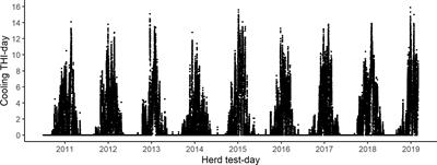 Cooling temperature humidity index-days as a heat load indicator for milk production traits